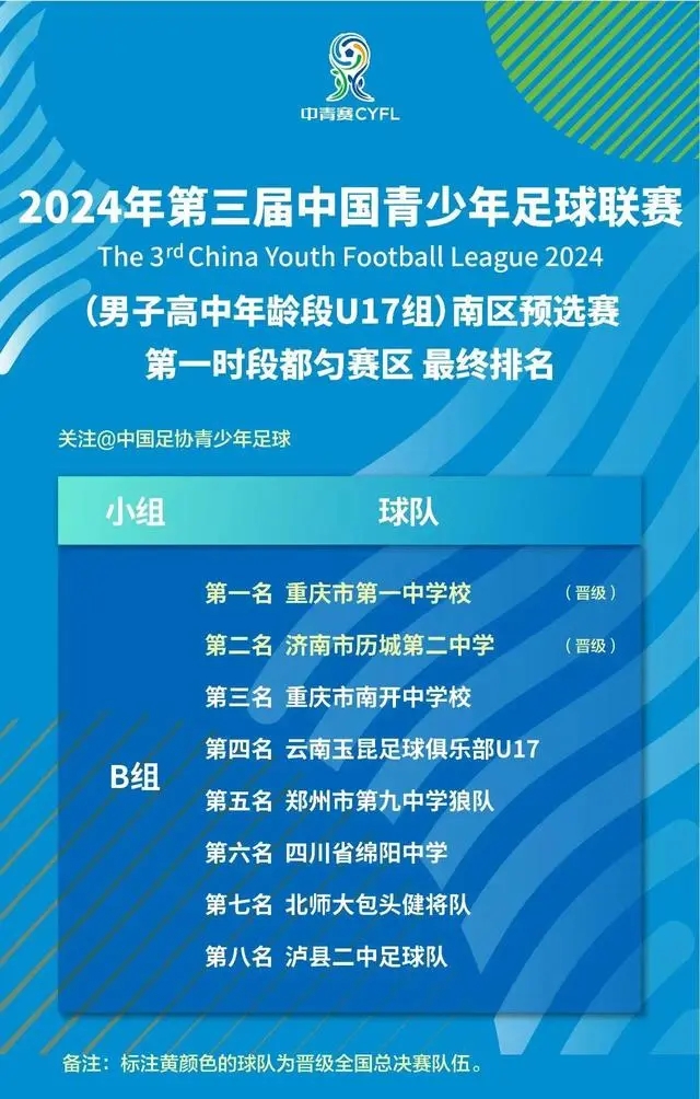 优秀！重庆一中晋级中国青少年足球联赛全国总决赛