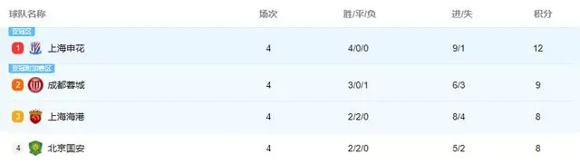 截止目前，中超最新排名！申花五连胜，国安爆冷